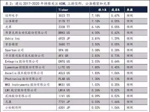 PP电子 PP电子平台制造一台光刻机有多困难？光是零件就已达
