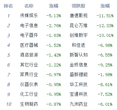 午评：两市PP电子 PP电子平台低开低走 汽车零部件板块逆势走强(图2)