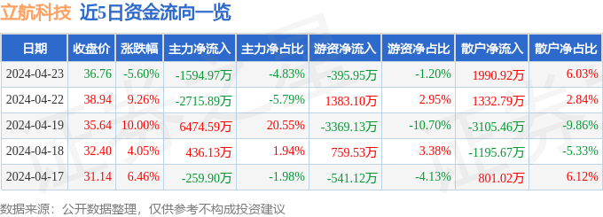 立航科技（603261）4月23日主力资金净卖出1PP电子 