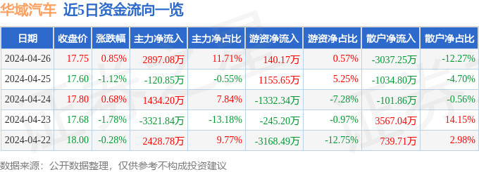PP电子 PP电子平台行情快报：华域汽车（600741）4月
